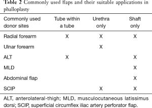 Phalloplasty: techniques and outcomes .